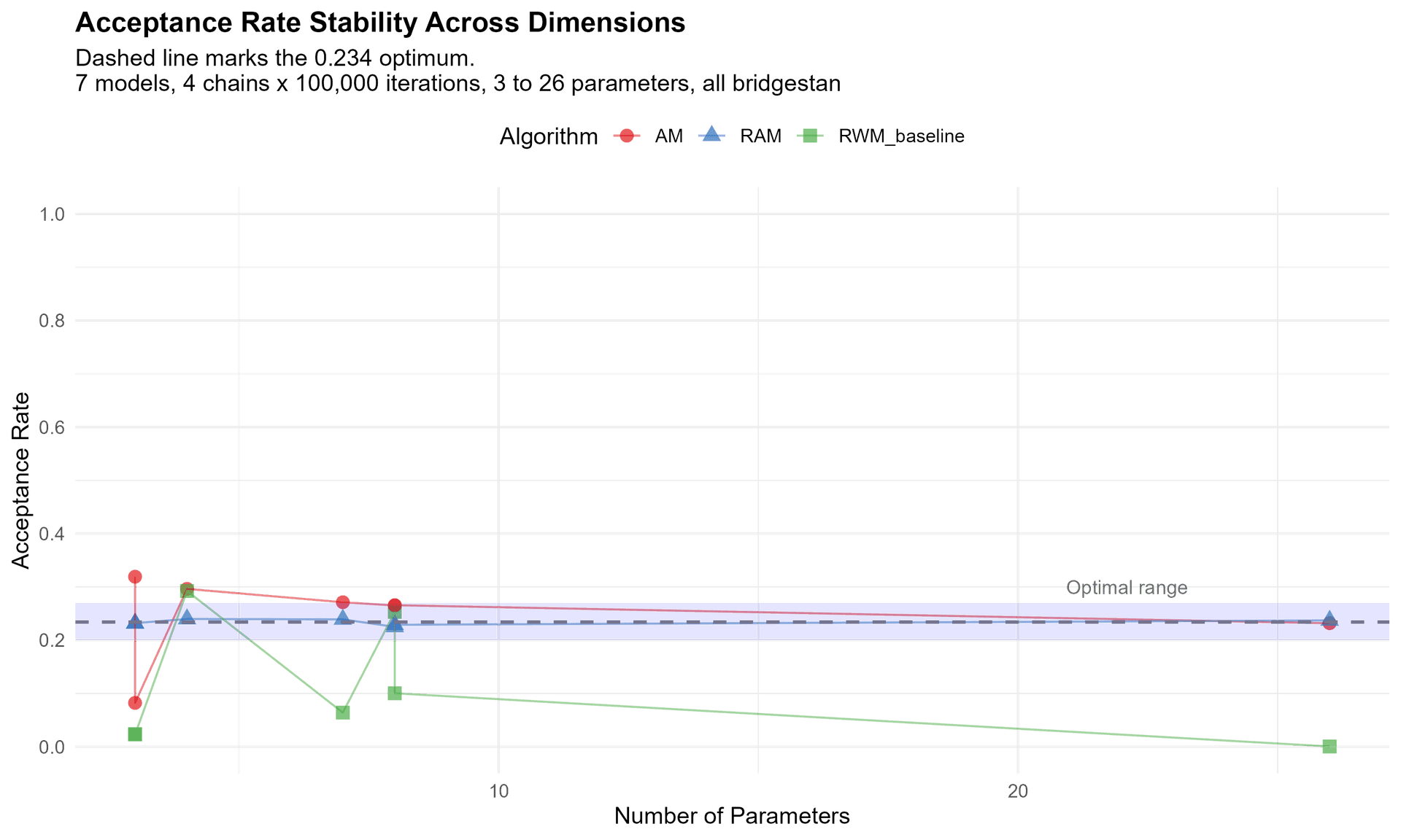 Acceptance rate stability
