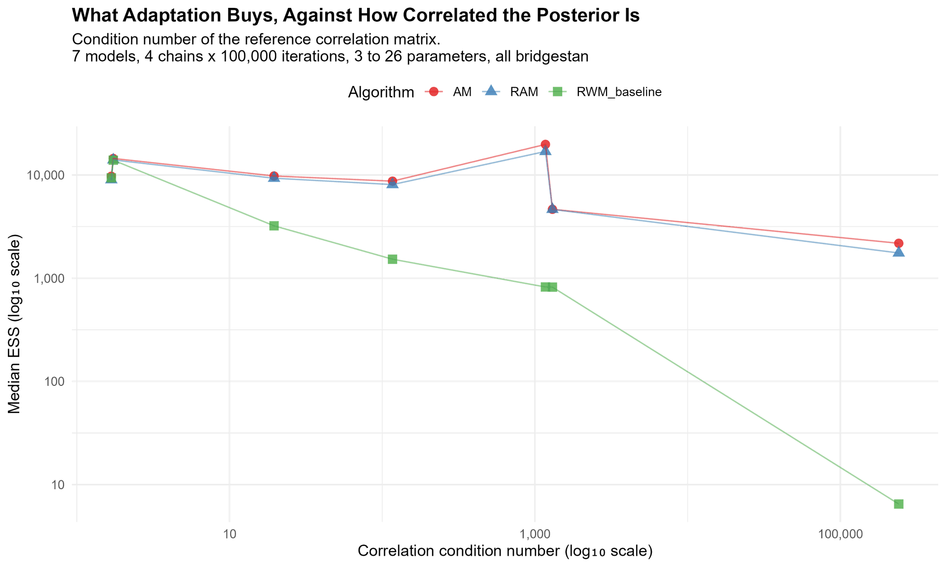 ESS against posterior conditioning