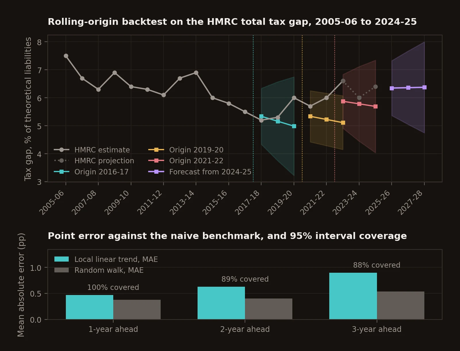 Rolling-origin backtest of a local linear trend on the HMRC total tax gap, with three example forecast origins and a comparison of mean absolute error against a random-walk benchmark