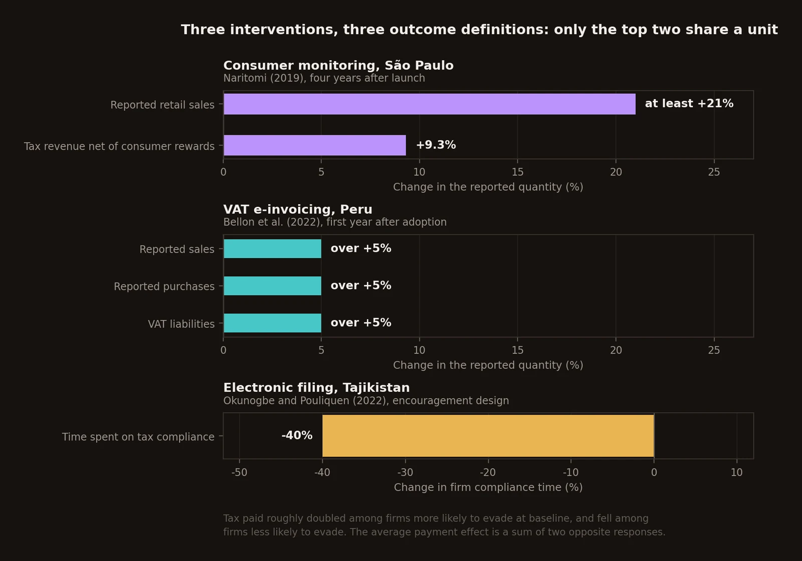 Three structural interventions in their own units: consumer monitoring, VAT e-invoicing and electronic filing, each on its own panel and scale