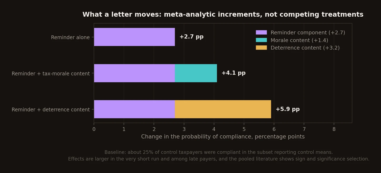 Meta-analytic nudge effects drawn as increments over a reminder: 2.7 percentage points for a reminder alone, 4.1 with tax-morale content, 5.9 with deterrence content