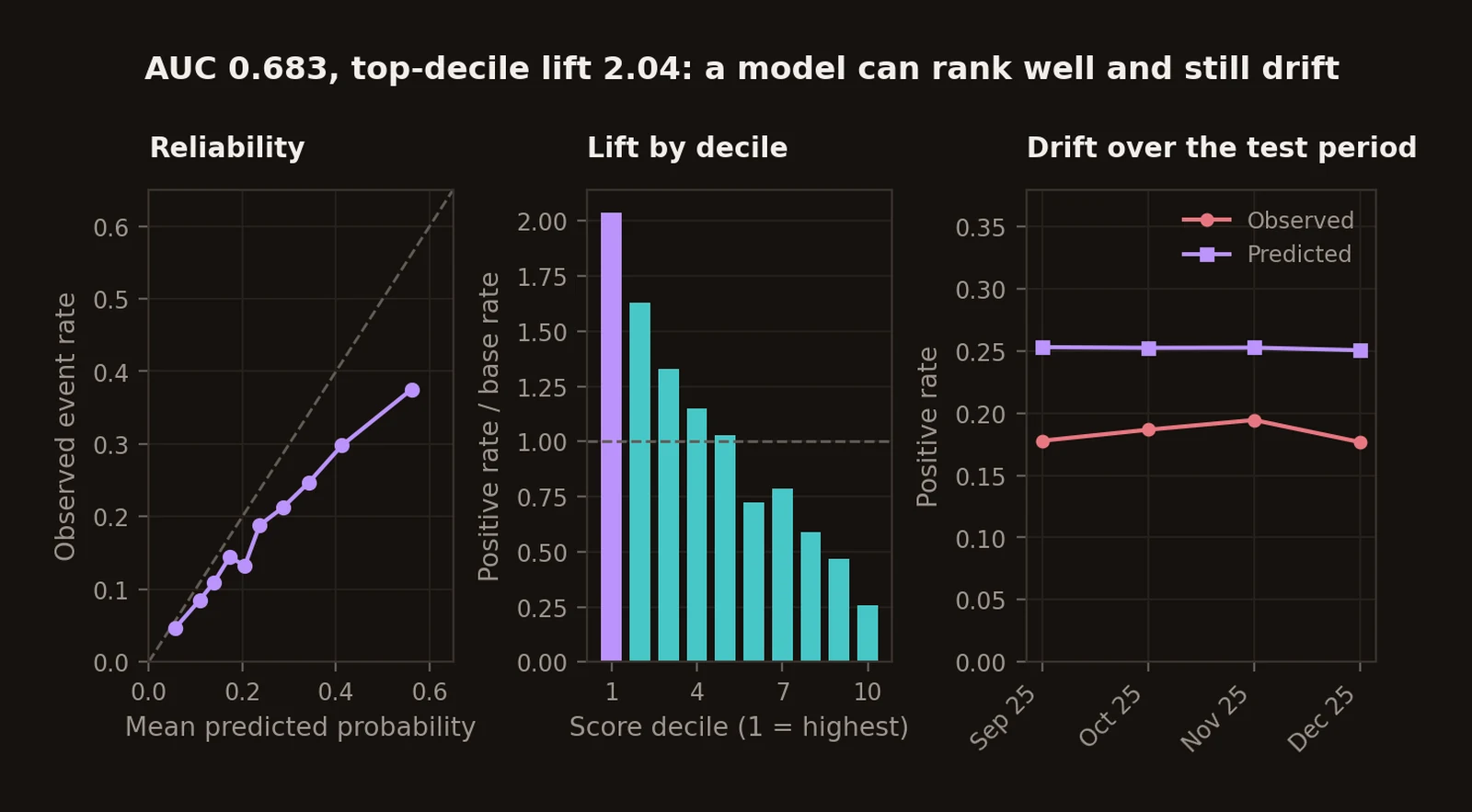 Reliability curve, lift by score decile, and predicted against observed positive rate across the test period