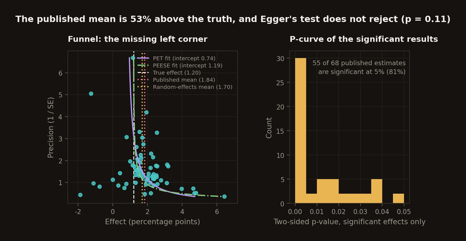 Funnel plot of the published effects with the PET and PEESE fits, and the true effect, published mean and random-effects mean marked, beside the p-curve of the significant results
