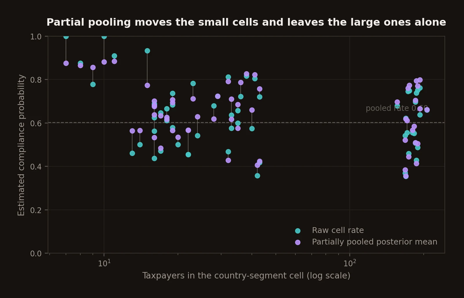 Partial pooling against cell size: raw country-segment rates and their partially pooled posterior means, with small cells pulled towards the population and large cells left alone
